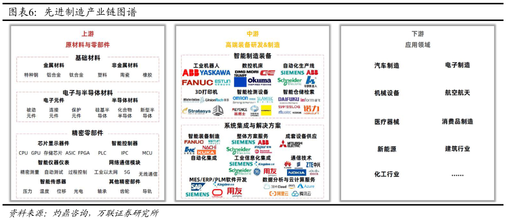 如何解释先进制造产业链图谱
