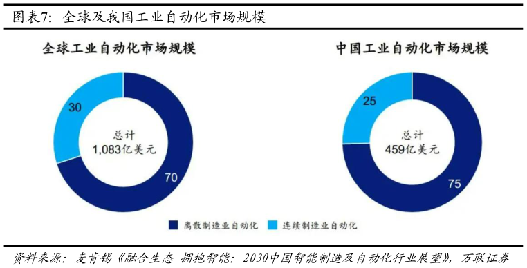 谁能回答全球及我国工业自动化市场规模