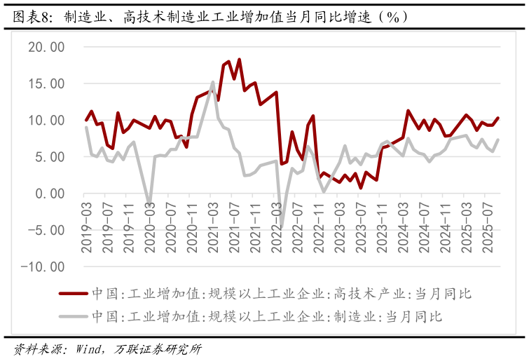 我想了解一下制造业、高技术制造业工业增加值当月同比增速（%）