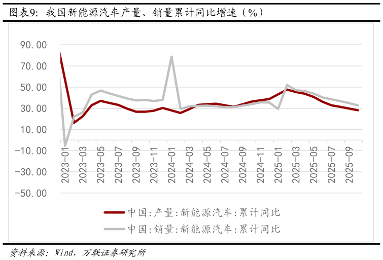 一起讨论下我国新能源汽车产量、销量累计同比增速（%）