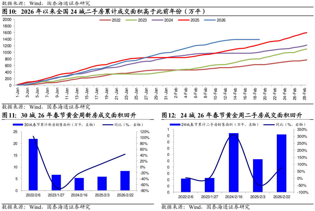 如何才能2026 年以来全国 24 城二手房累计成交面积高于此前年份（万平） 30 城 26 年春节黄金周新房成交面积回升
