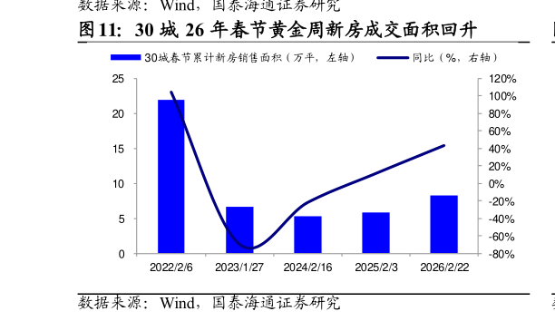 如何了解30 城 26 年春节黄金周新房成交面积回升