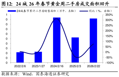 各位网友请教一下24 城 26 年春节黄金周二手房成交面积回升