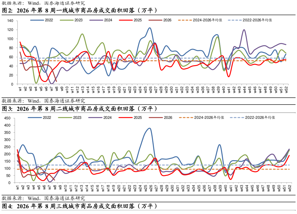 怎样理解2026 年第 8 周一线城市商品房成交面积回落（万平） 2026 年第 8 周二线城市商品房成交面积回落（万平）
