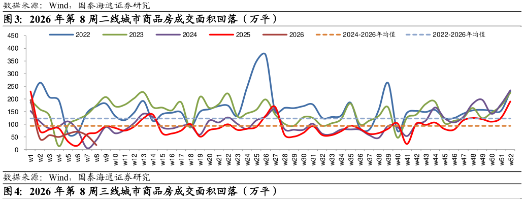 如何才能2026 年第 8 周二线城市商品房成交面积回落（万平）