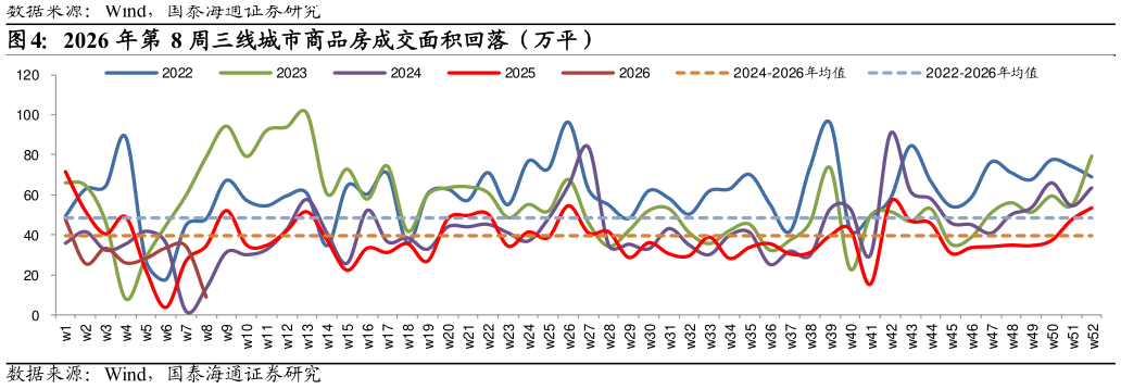 想关注一下2026 年第 8 周三线城市商品房成交面积回落（万平）