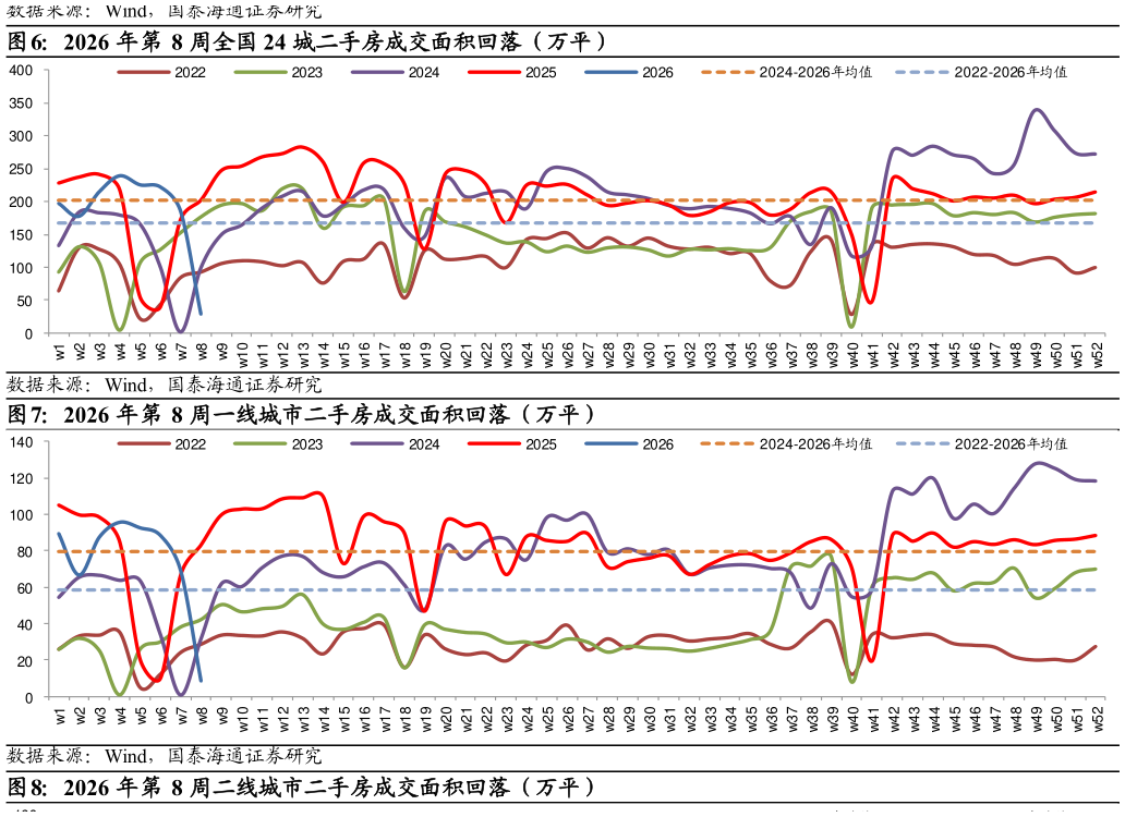 咨询下各位2026 年第 8 周全国 24 城二手房成交面积回落（万平） 2026 年第 8 周一线城市二手房成交面积回落（万平）