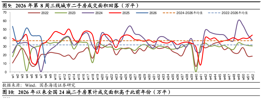想问下各位网友2026 年第 8 周三线城市二手房成交面积回落（万平）