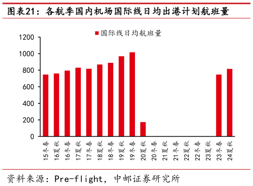 如何了解各航季国内机场国际线日均出港计划航班量?
