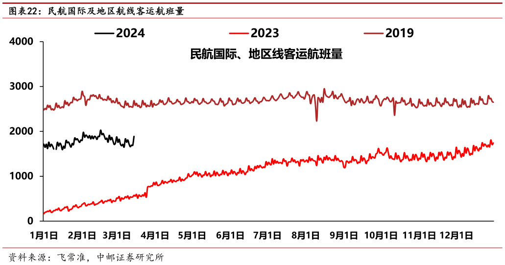 一起讨论下民航国际及地区航线客运航班量?
