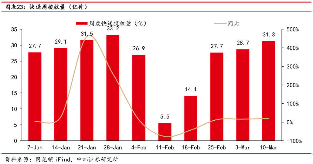 如何了解快递周揽收量（亿件）?
