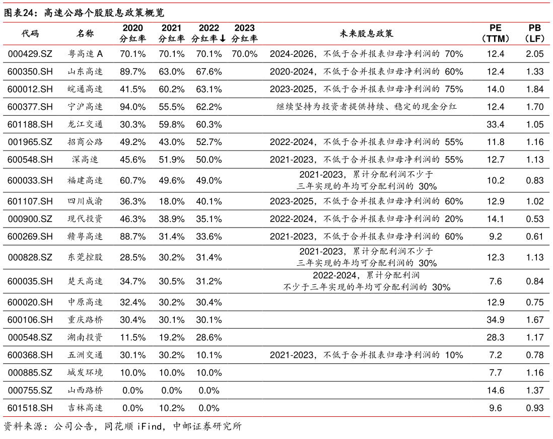 各位网友请教一下高速公路个股股息政策概览?