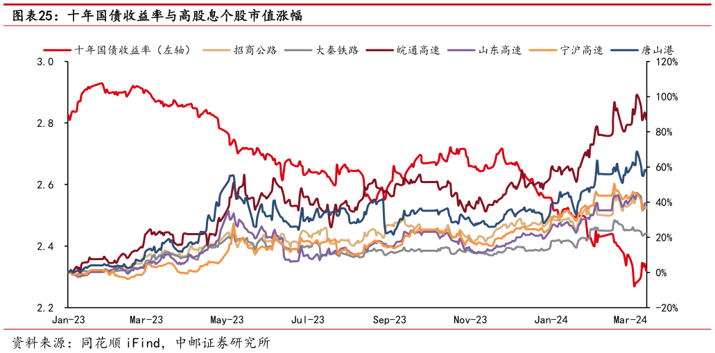 谁知道十年国债收益率与高股息个股市值涨幅?