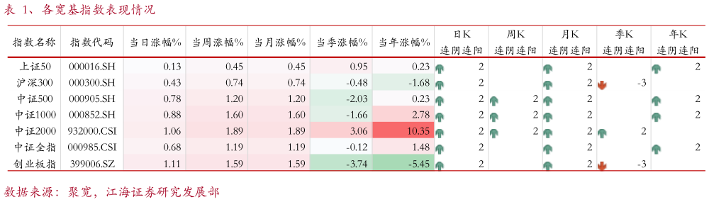 如何才能、各宽基指数表现情况