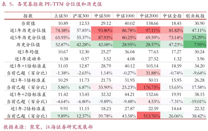 谁知道、各宽基指数 PE-TTM 分位值和历史值