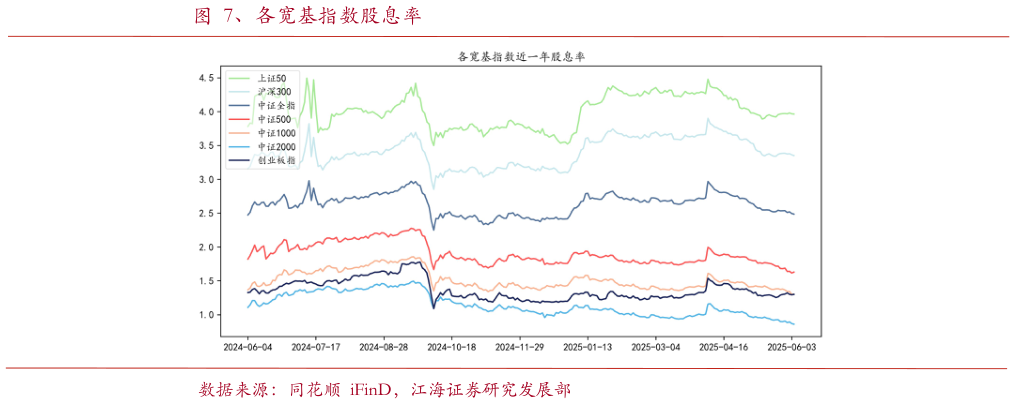 我想了解一下、各宽基指数股息率