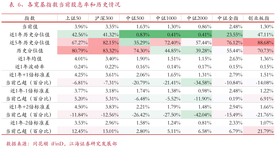 我想了解一下、各宽基指数当前股息率和历史情况