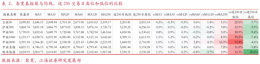 一起讨论下、各宽基指数与均线、近 250 交易日高位和低位的比较