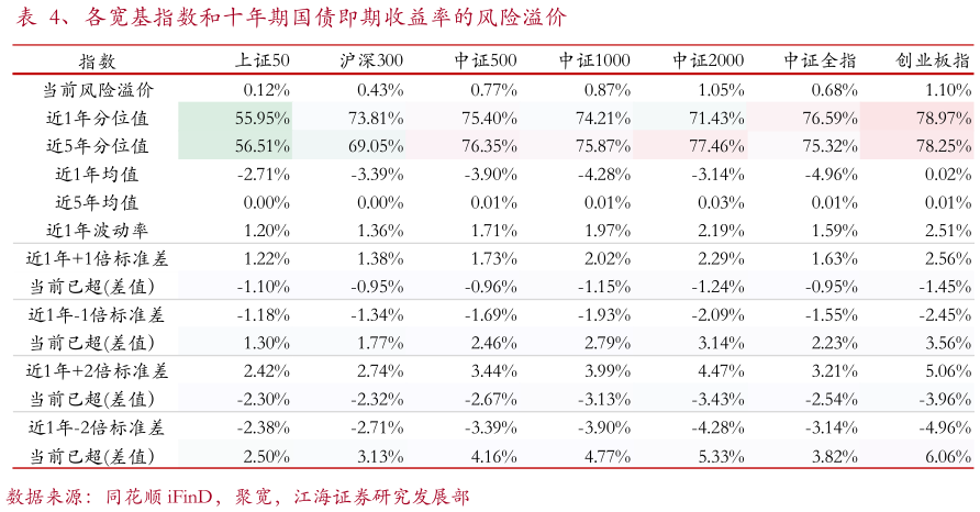 想关注一下、各宽基指数和十年期国债即期收益率的风险溢价