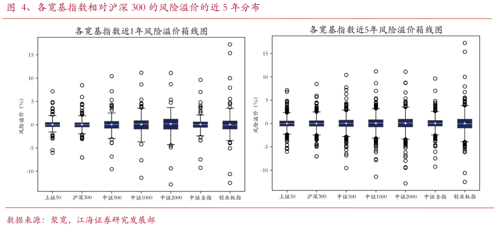 如何了解、各宽基指数相对沪深 300 的风险溢价的近 5 年分布