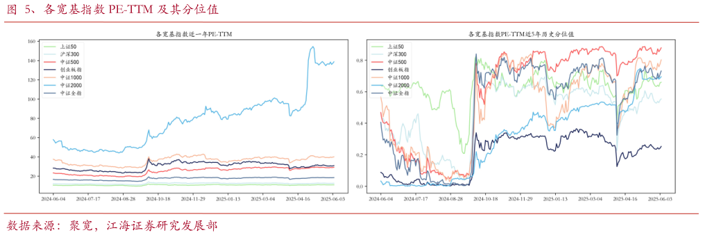 如何了解、各宽基指数 PE-TTM 及其分位值