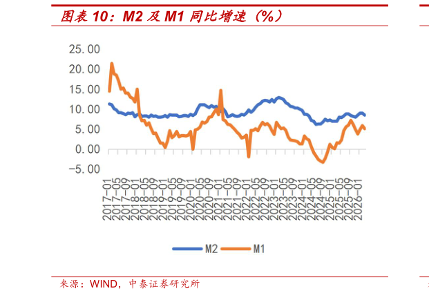 谁知道M2 及M1 同比增速（%）
