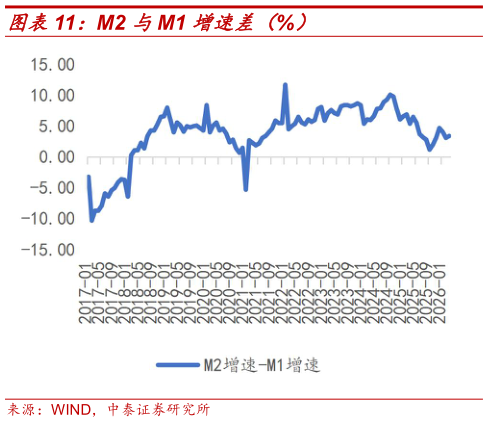 谁能回答M2 与M1 增速差（%）