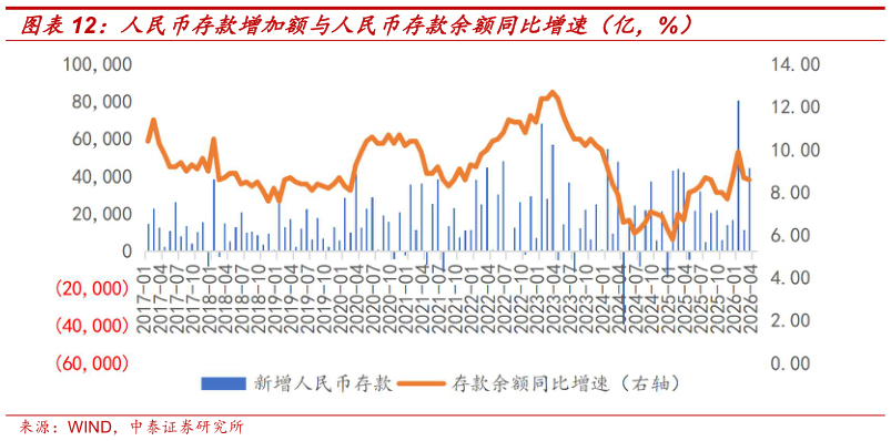 想关注一下人民币存款增加额与人民币存款余额同比增速（亿，%）