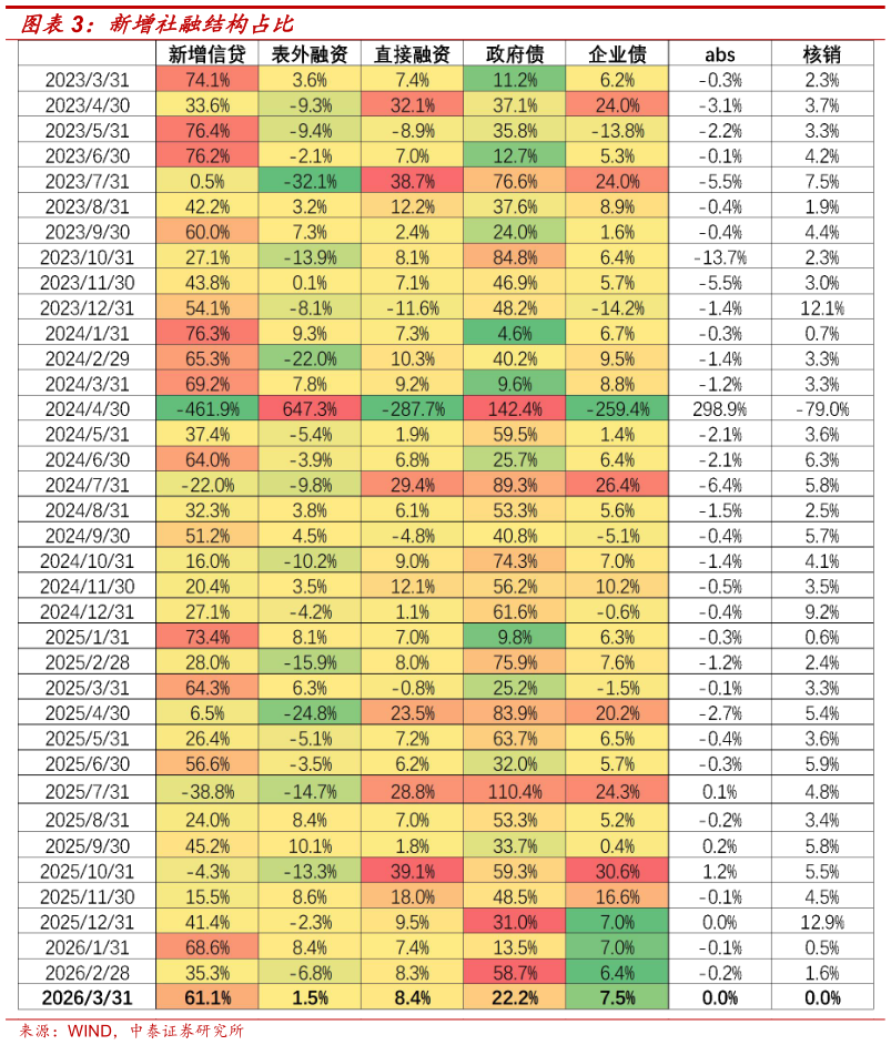 想关注一下新增社融结构占比