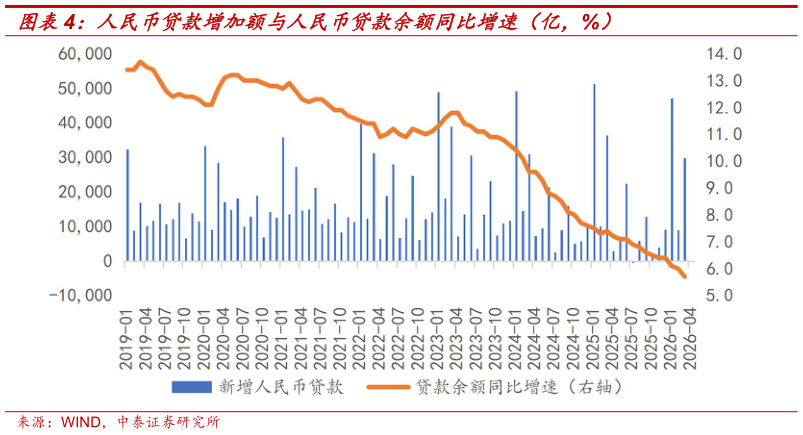 想关注一下人民币贷款增加额与人民币贷款余额同比增速（亿，%）