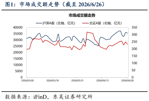 各位网友请教一下市场成交额走势（截至 2026626）