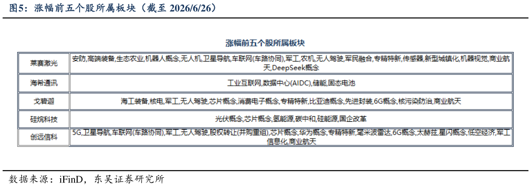 怎样理解涨幅前五个股所属板块（截至 2026626）