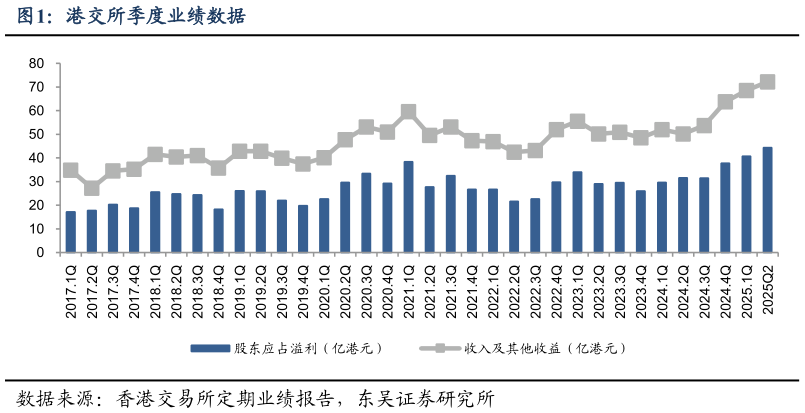 请问一下港交所季度业绩数据