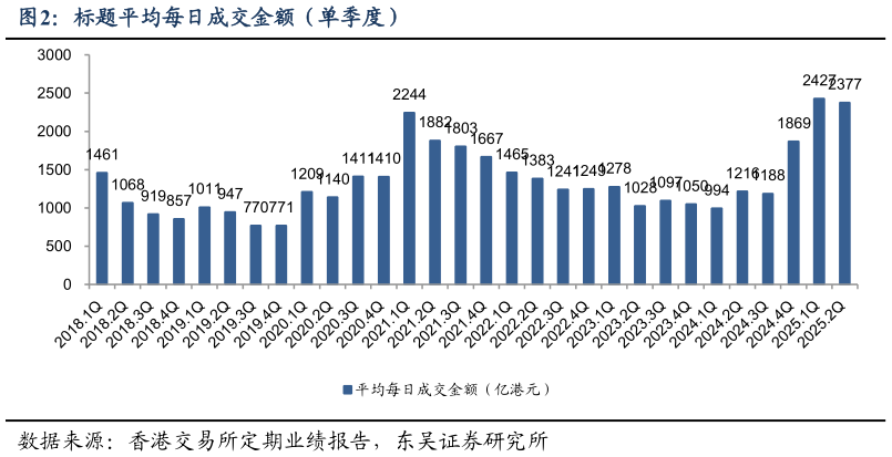 我想了解一下标题平均每日成交金额（单季度）