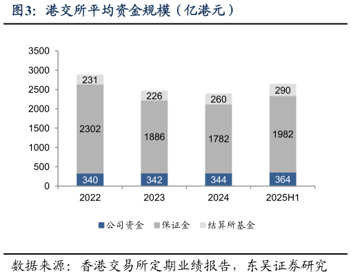 谁能回答港交所平均资金规模（亿港元）