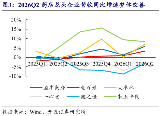 你知道2026Q2 药店龙头企业营收同比增速整体改善