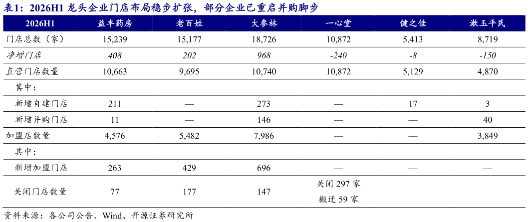 如何了解2026H1 龙头企业门店布局稳步扩张，部分企业已重启并购脚步