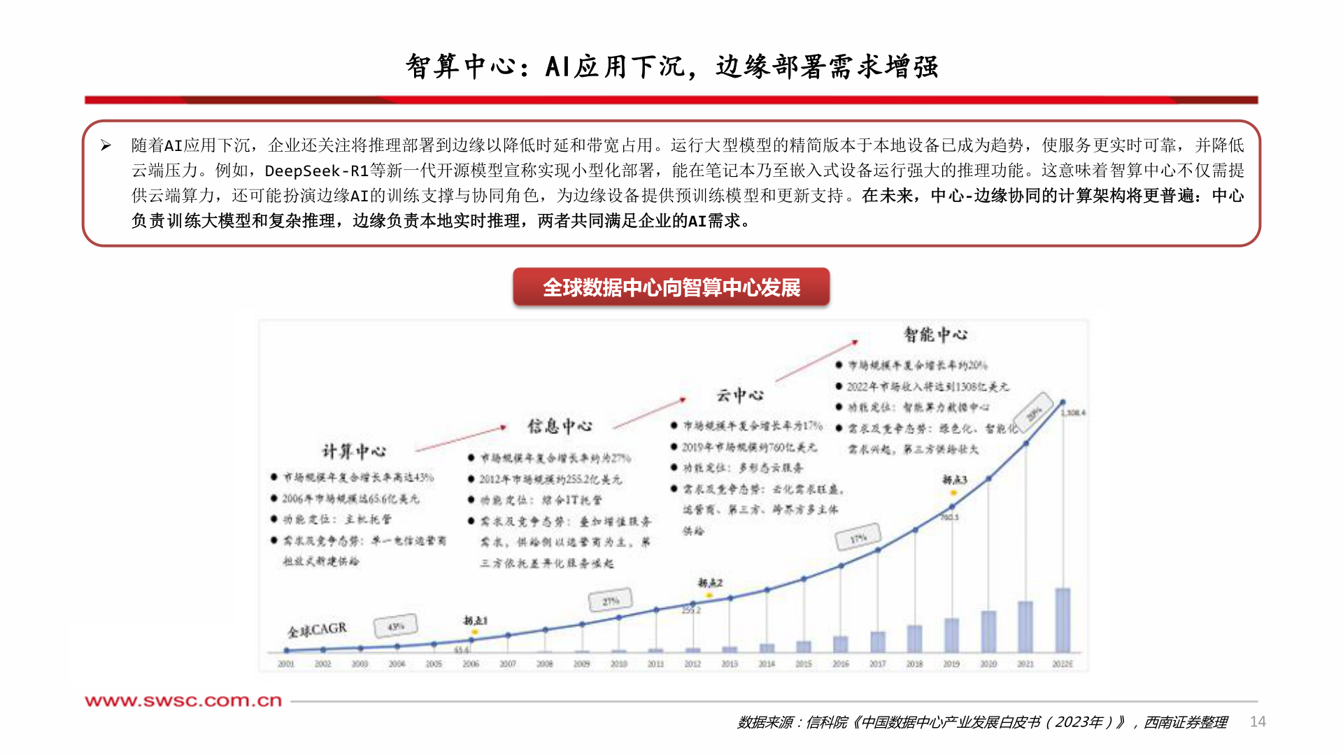 怎样理解智算中心：AI应用下沉，边缘部署需求增强?