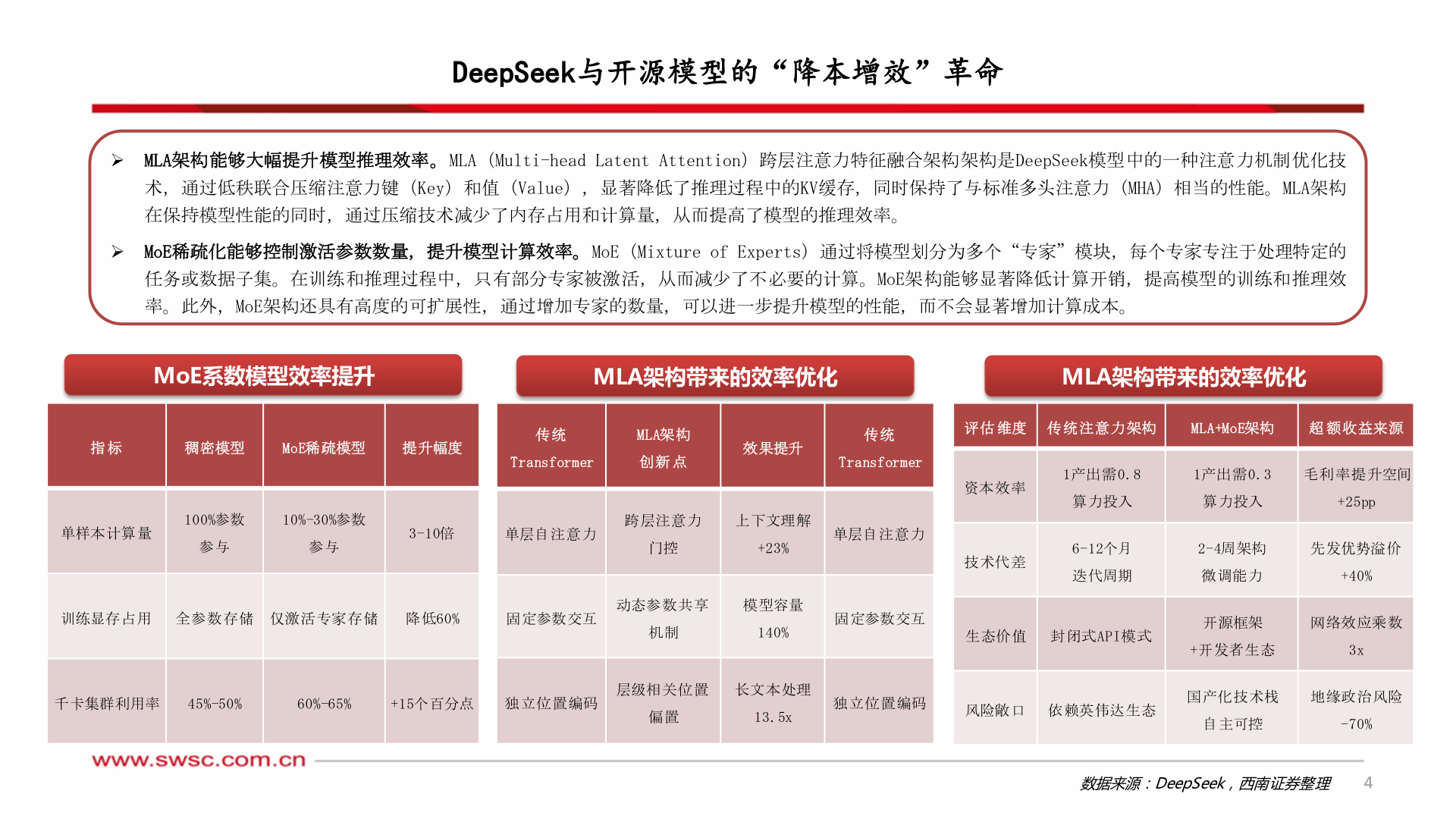 想关注一下DeepSeek与开源模型的“降本增效”革命?