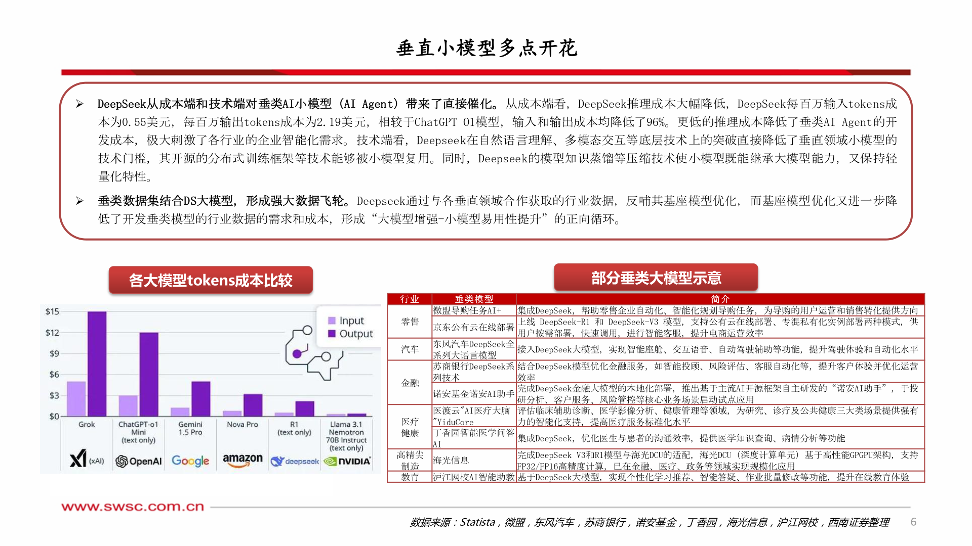 如何了解垂直小模型多点开花?