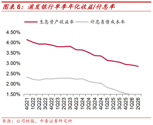 请问一下浦发银行单季年化收益付息率