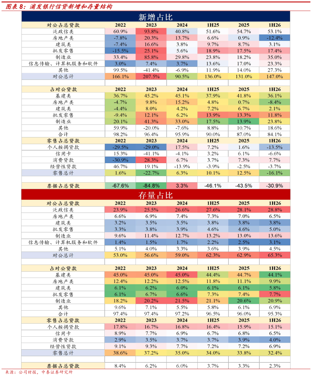 你知道浦发银行信贷新增和存量结构