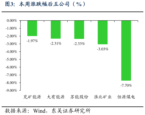咨询大家本周涨跌幅后五公司（%）
