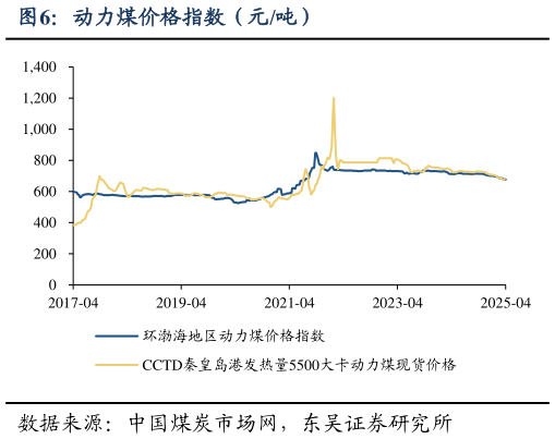 谁能回答动力煤价格指数（元吨）
