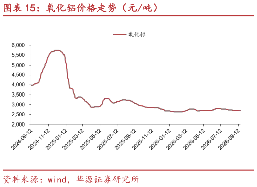 咨询下各位氧化铝价格走势（元吨）