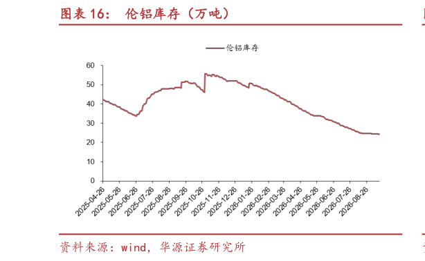如何才能伦铝库存（万吨）