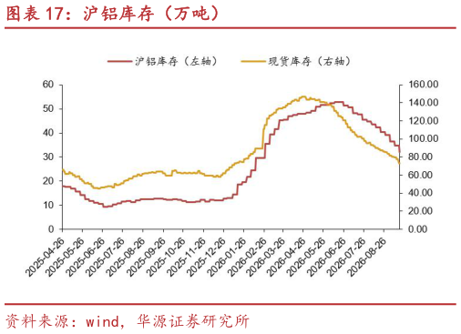 如何了解沪铝库存（万吨）