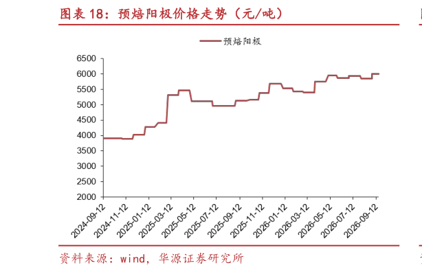 想问下各位网友预焙阳极价格走势（元吨）