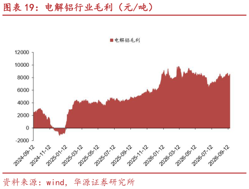 咨询下各位电解铝行业毛利（元吨）