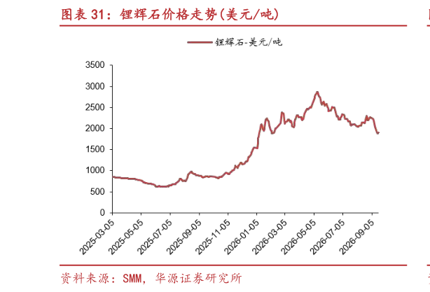谁能回答锂辉石价格走势美元吨